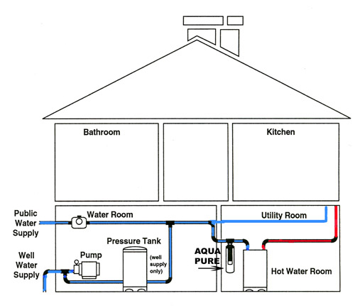 easy aqua pure unit installation